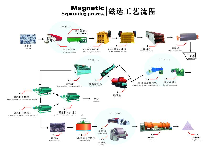 磁铁矿选矿设备_磁铁矿选矿工艺流程_选磁铁矿工艺流程