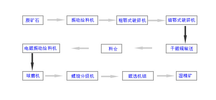 磁铁矿选矿设备_磁铁矿选矿工艺流程_选磁铁矿工艺流程