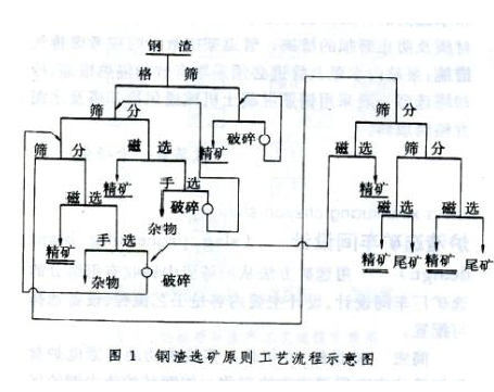 钢渣选矿设备_钢渣选矿工艺流程_钢渣选铁设备