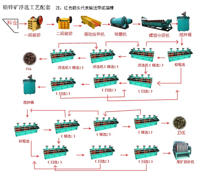 浮选生产线工艺