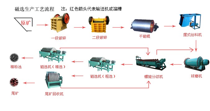 磁选生产线工艺