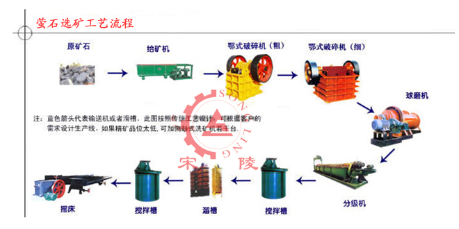 萤石矿选矿设备_萤石矿选矿工艺流程_萤石选矿