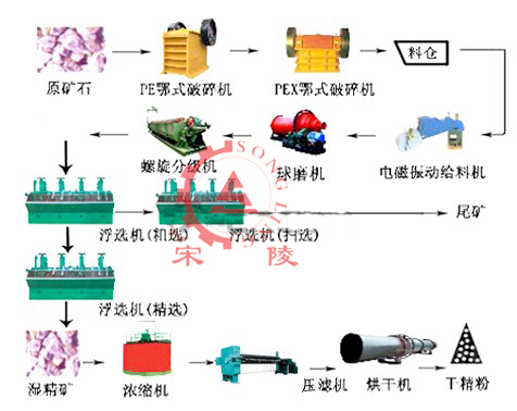 锑矿选矿设备_锑矿选矿工艺流程_选锑矿设备_锑矿选矿设备价格