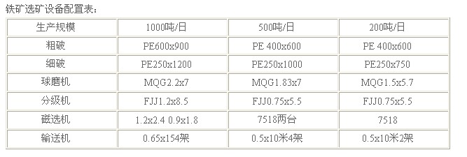 选铁选矿设备_铁矿石干选设备_选铁设备