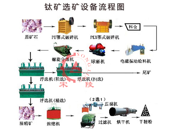 钛矿选矿设备_选钛矿选矿设备_钛矿选矿工艺流程