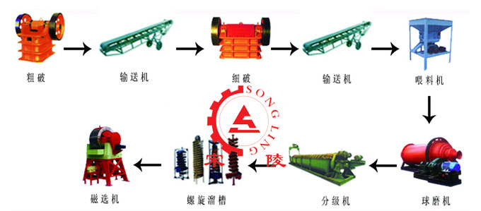 锰矿选矿设备_锰矿选矿工艺流程_选锰矿工艺流程