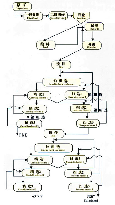 铅锌矿选矿设备_铅锌矿选矿工艺流程_铅锌矿选矿设备解决方案