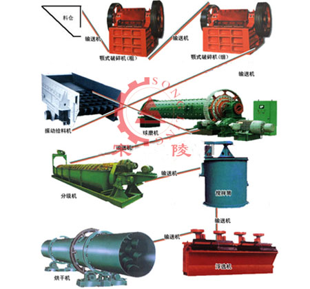 铜矿选矿设备_铜矿选矿工艺流程_选铜矿选矿流程