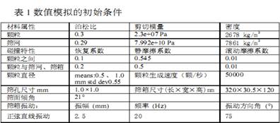 振动筛筛分效率与筛面长度的研究